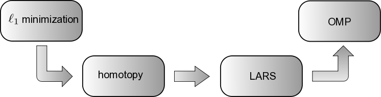 Bridging provably convergent :math:`\ell_1` minimization algorithms and greedy algorithms such as OMP. (1) Homotopy provably solves :math:`\ell_1` minimization problems :cite:p:`Efron2004`. (2) LARS is obtained from homotopy by removing the sign constraint check. (3) OMP and LARS are similar in structure, the only difference being that OMP solves a least-squares problem at each iteration, whereas LARS solves a linearly penalized least-squares problem. Figure and caption based upon Figure 1 in :cite:p:`Donoho2008`.