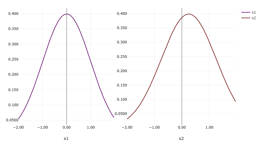 Example PDF curves for the x1 and x2 variables