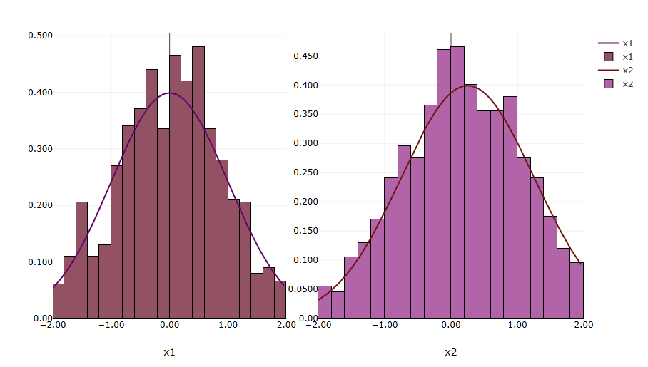 Histograms of actual data for x1 and x2