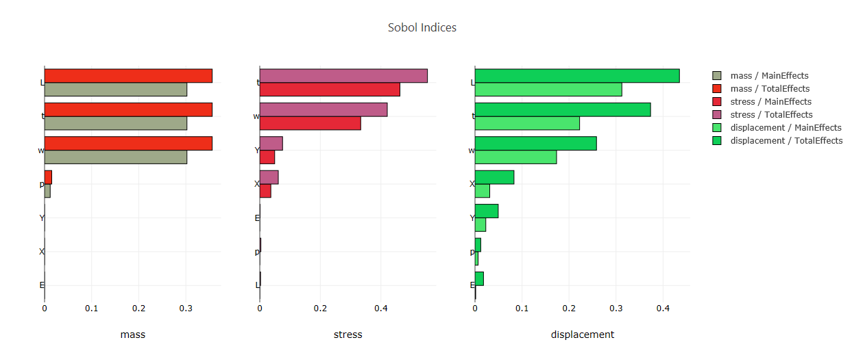 Sobol indices