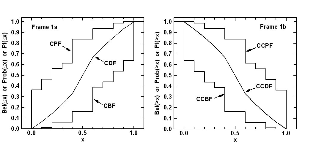 Example cumulative belief and plausibility distribution functions on left; complementary cumulative belief and plausibility distribution functions on right