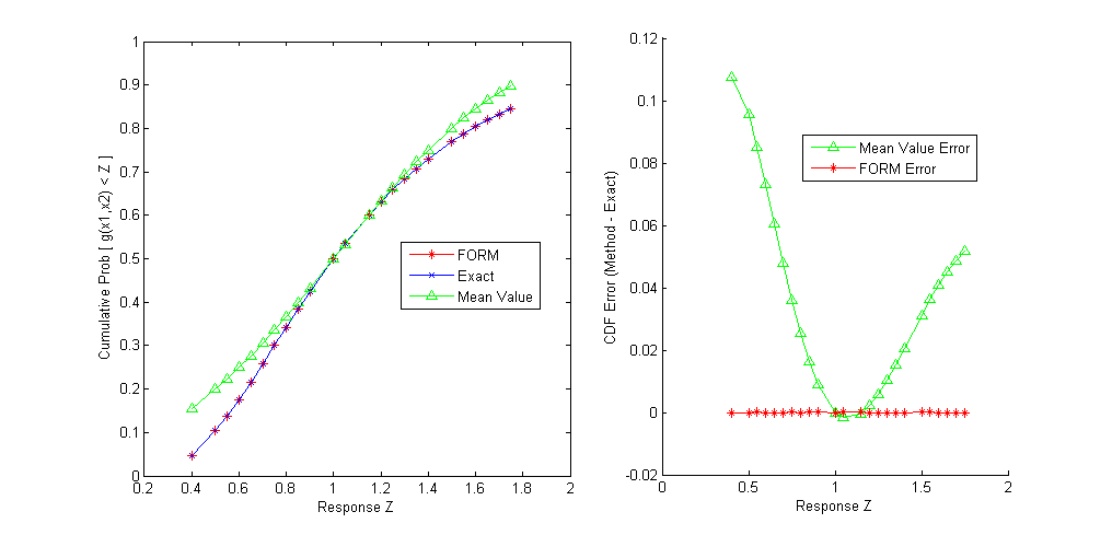 Comparison of the cumulative distribution function (CDF) computed by FORM, the Mean Value method, and the exact CDF for :math:`g(x_1,x_2)=\frac{x_1}{x_2}`