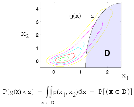 Graphical depiction of calculation of cumulative distribution function in the original uncertain variable space.
