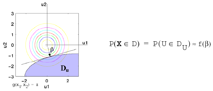 Graphical depiction of integration for the calculation of cumulative distribution function in the transformed uncertain variable space.