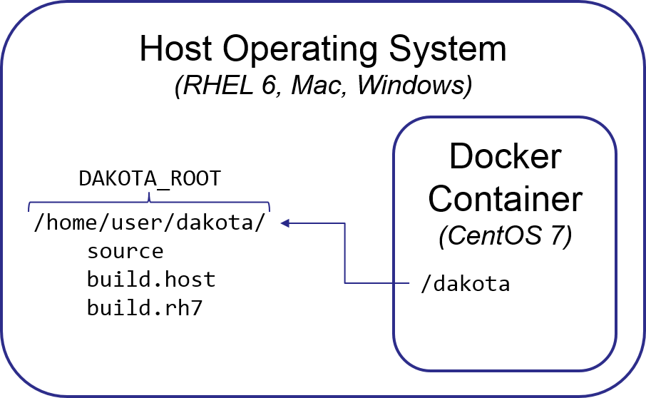 Docker example