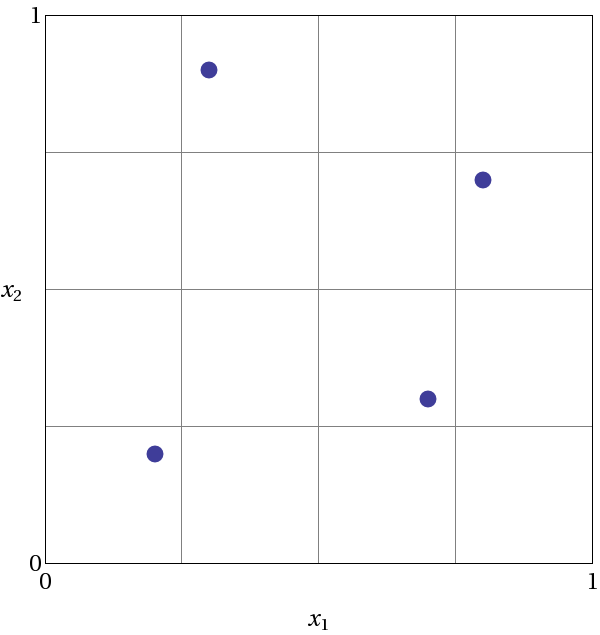 An example of Latin hypercube sampling with four bins in design parameters :math:`x_1` and :math:`x_2`. The dots are the sample sites.