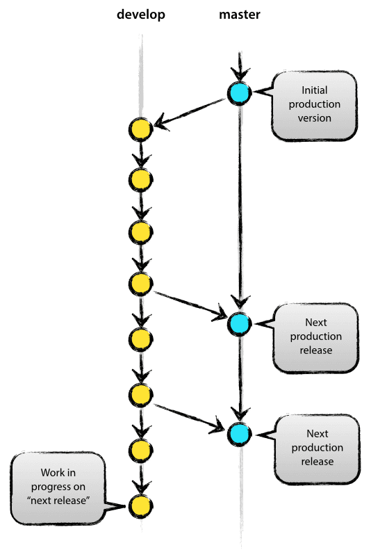 Example Git branch workflow