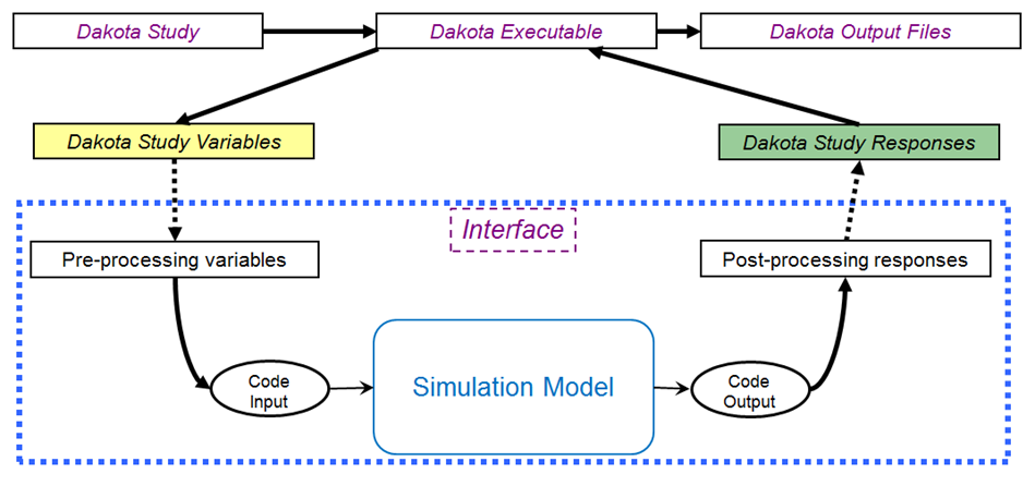 The loosely-coupled or "black-box" interface between Dakota and a user-supplied simulation code.
