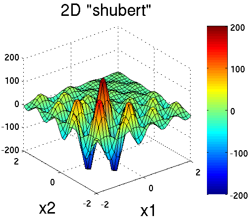 Plot of the ``shubert`` test function in 2 dimensions. It can accept an arbitrary number of inputs.