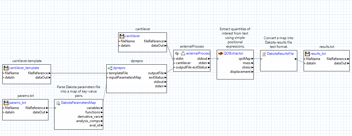 A complex workflow demonstrating manual transfer of Dakota parameters and responses