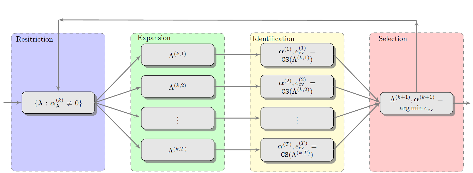 Graphical depiction of the basis adaptation algorithm.