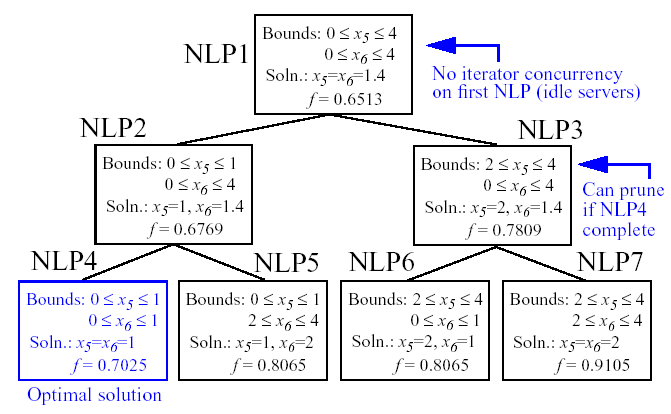 Branching history for example MINLP optimization problem.