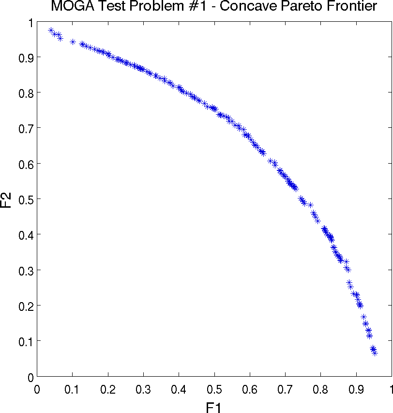 Multiple objective genetic algorithm (MOGA) example: Pareto front showing trade-offs between functions f1 and f2.
