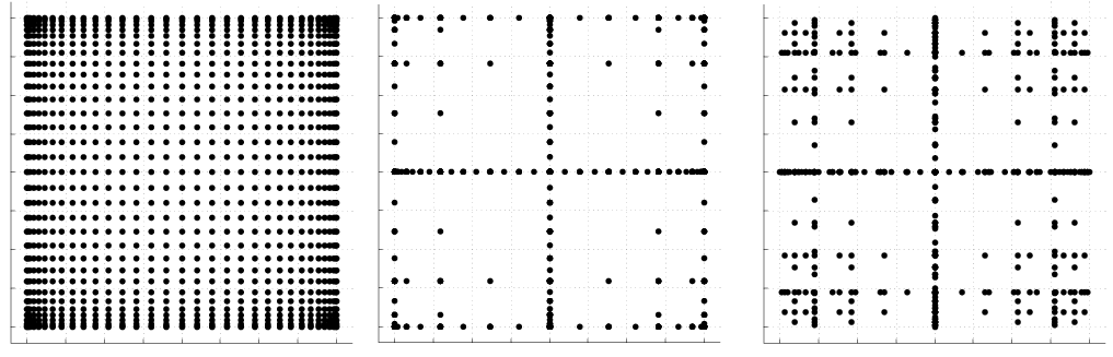 Two-dimensional grid comparison with a tensor product grid using Clenshaw-Curtis points (left) and sparse grids :math:`\mathscr{A}(5,2)` utilizing Clenshaw-Curtis (middle) and Gauss-Legendre (right) points with nonlinear growth.