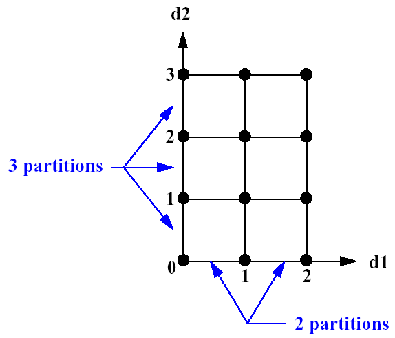 Example multidimensional parameter study