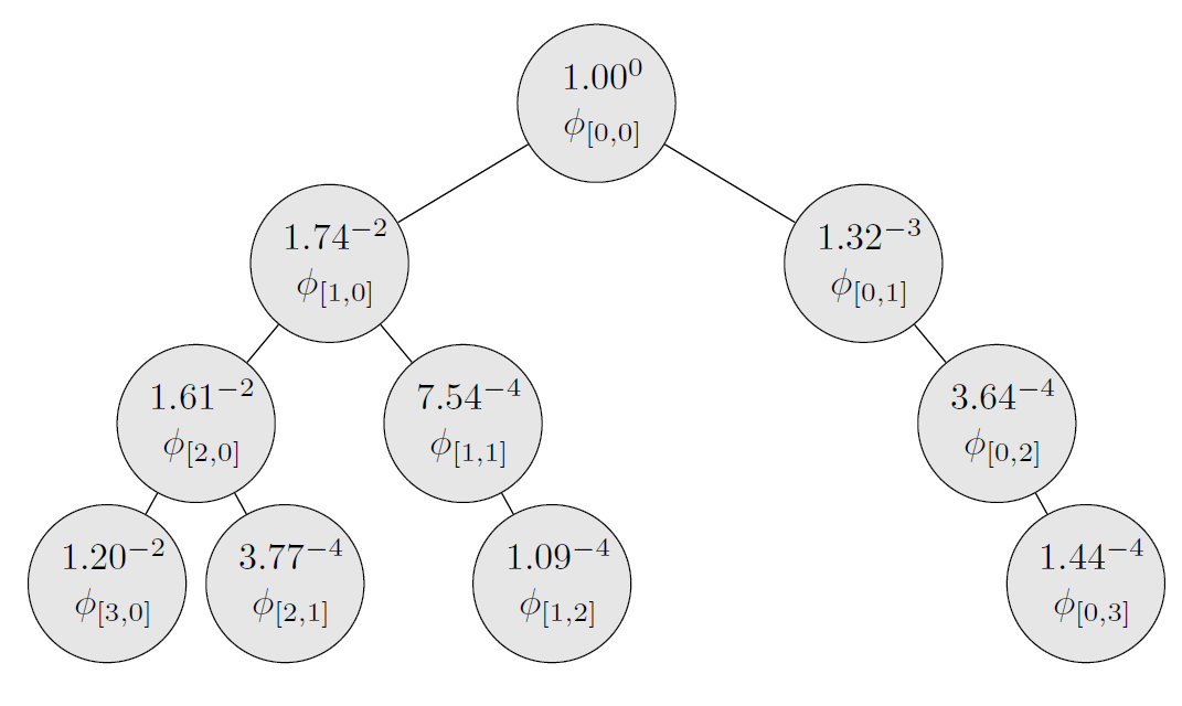 Tree structure of the coefficients of a two dimensional PCE with a total-degree basis of order 3. For clarity we only depict one connection per node, but in :math:`d` dimensions a node of a given degree :math:`p` will be a child of up to :math:`d` nodes of degree :math:`p-1`. For example, not only is the basis :math:`\boldsymbol{\phi}_{[1,1]}` a child of :math:`\boldsymbol{\phi}_{[1,0]}` (as depicted) but it is also a child of :math:`\boldsymbol{\phi}_{[0,1]}`