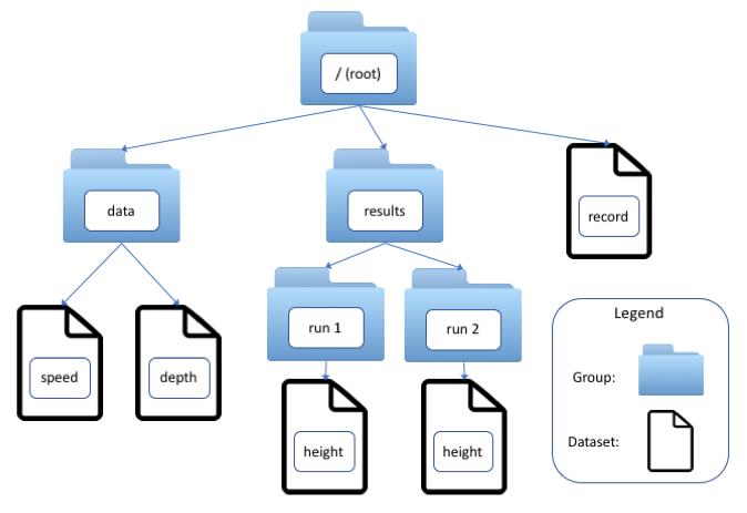 Example HDF5 Layout