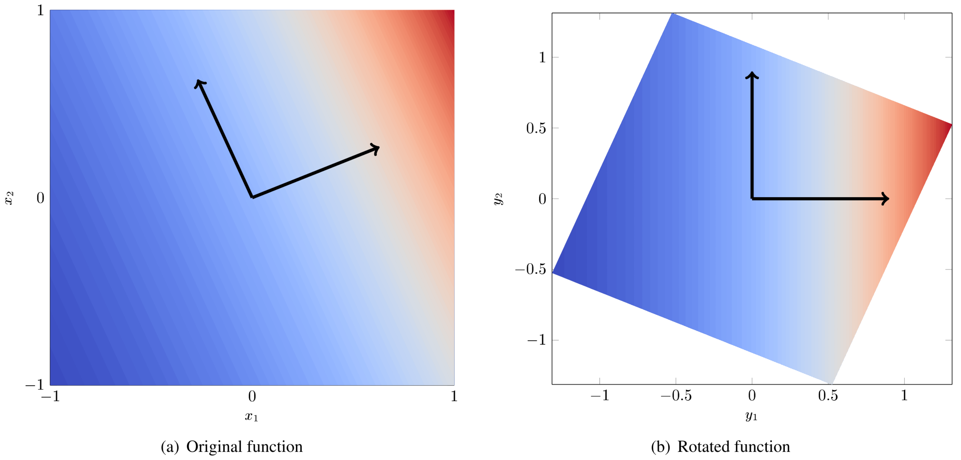 Example of a 2D function with a 1D active subspace