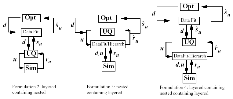 Formulations 2, 3, and 4 for Surrogate-based OUU.