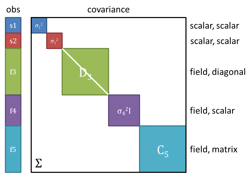 An example of scalar and field response data, with associated block-diagonal observation error covariance.