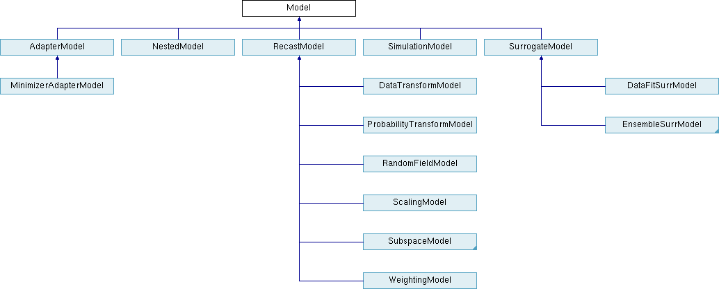 ../../_images/classDakota_1_1Model.png