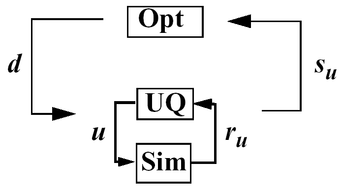 Formulation 1: Nested OUU.