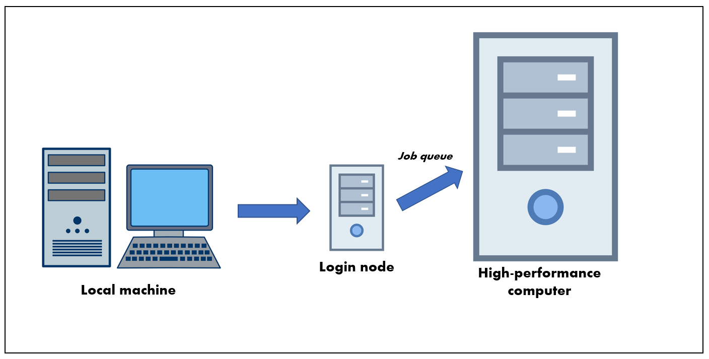 Queued job submission with workflows