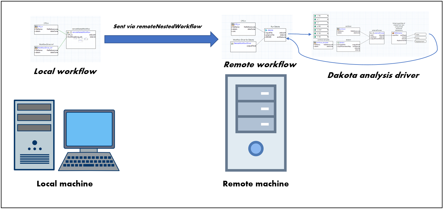 Non-queued machine job submission example