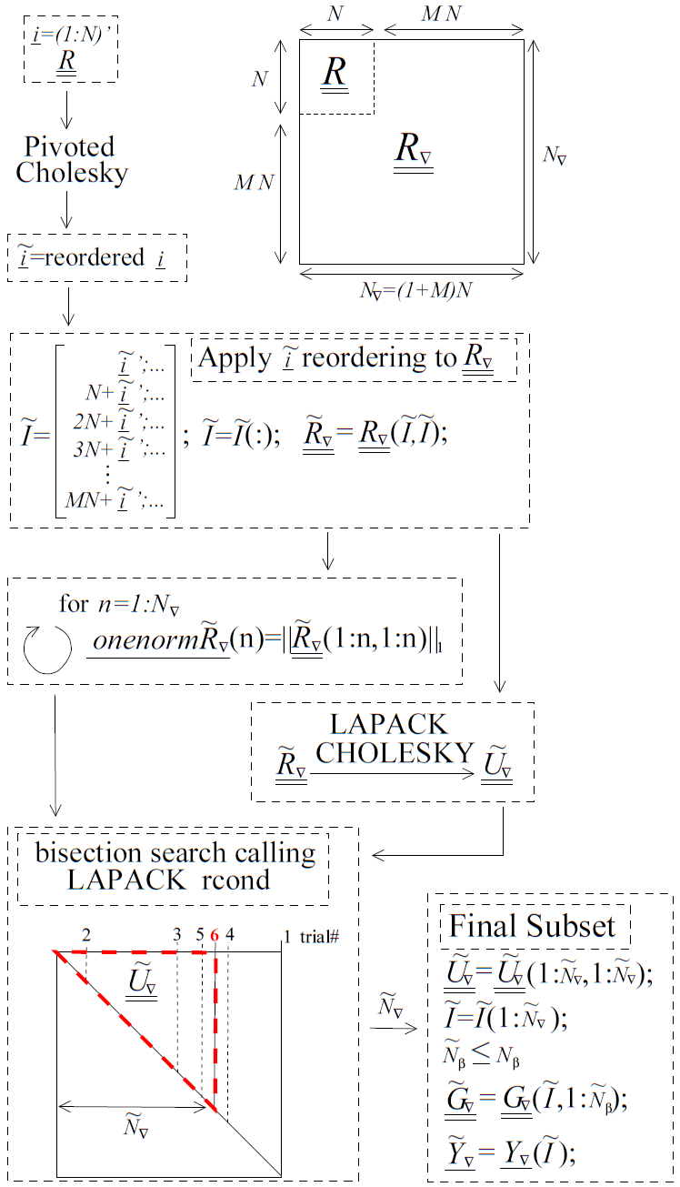 A diagram with pseudo code for the pivoted Cholesky algorithm used to select the subset of equations to retain when :math:`\underline{\underline{R_{\nabla}}}` is ill-conditioned. Although it is part of the algorithm, the equilibration of :math:`\underline{\underline{R_{\nabla}}}` is not shown in this figure. The pseudo code uses MATLAB notation.