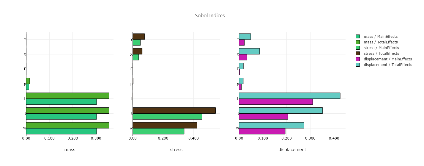 Example Sobol' indices chart