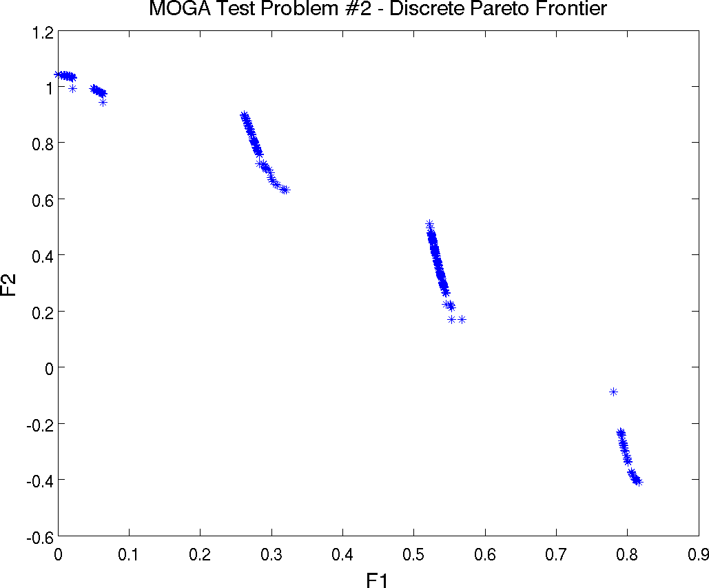 Pareto Front showing Tradeoffs between Function F1 and Function F2 for mogatest2