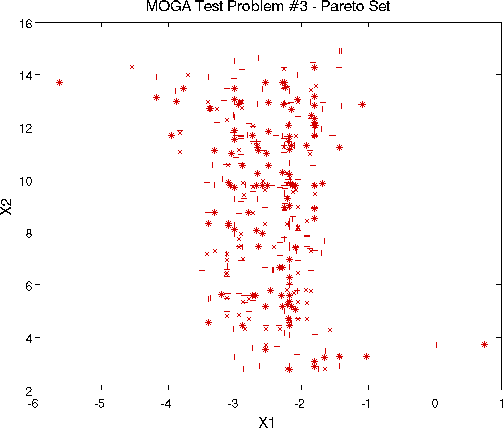 Pareto Set of Design Variables corresponding to the Pareto front for mogatest3