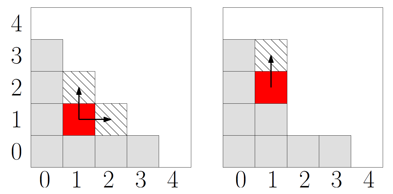 Identification of the admissible indices of an index (red). The indices of the current basis :math:`\Lambda` are gray and admissible indices are striped. A index is admissible only if its backwards neighbors exists in every dimension.
