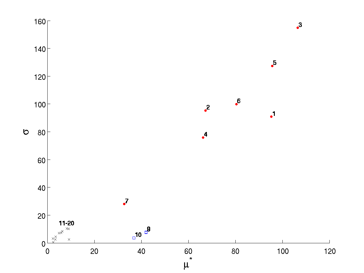 Standard deviation of elementary effects plotted against modified mean for Morris for each of 20 inputs. Red circles 1–7 correspond to inputs having interactions or nonlinear effects, blue squares 8–10 indicate those with mainly linear effects, and black Xs denote insignificant inputs.