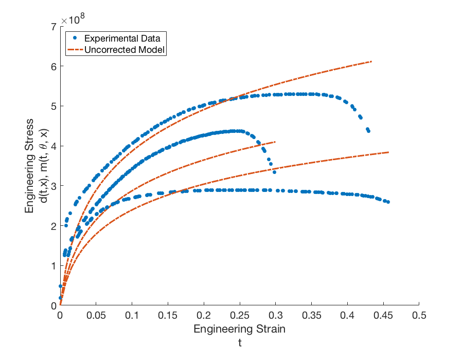 Graphs of the calibration data :math:`d(t,x)` and uncorrected calibrated model :math:`m(t, \boldsymbol{\theta}, x)` for configurations (temperatures) :math:`x = 373.15K`, :math:`x = 673.15K`, and :math:`x = 973.15K`.
