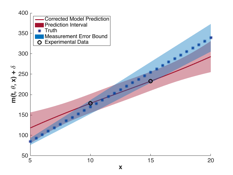 Corrected model values with prediction intervals for t = 5.2