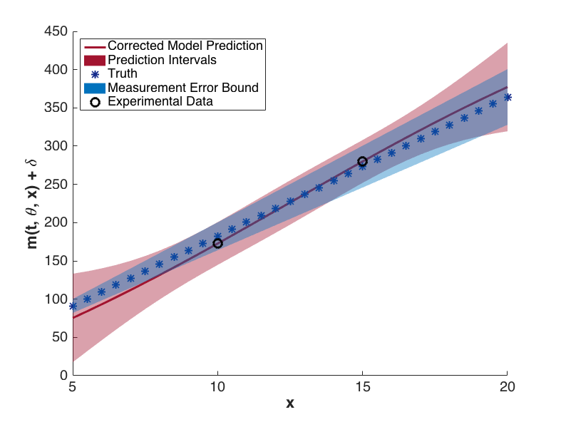 Corrected model values with prediction intervals for t = 7.2