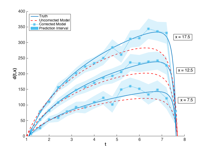 The graphs of :math:`y(t,x)` for :math:`x = 7.5, 12.5, 17.5` are compared to the corrected model and its prediction intervals. The uncorrected model is also shown to illustrate its inadequacy.