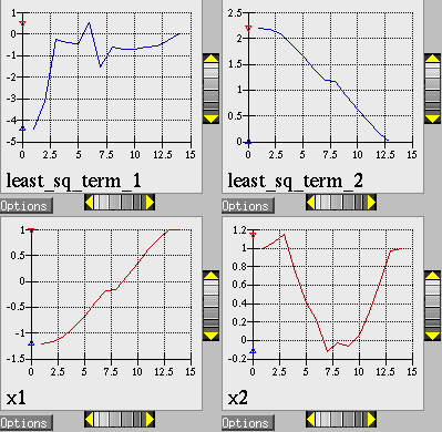 Rosenbrock nonlinear least squares example: iteration history for least squares terms :math:`f_1` and :math:`f_2`.