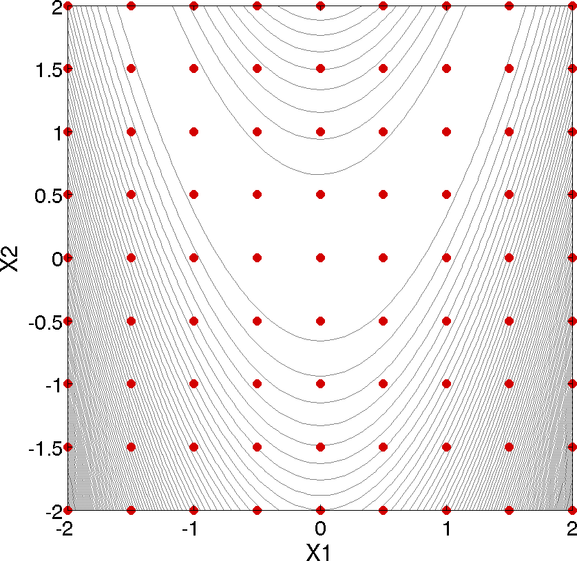 Rosenbrock 2-D parameter study example: location of the design points (dots) evaluated.