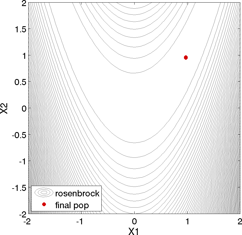 Final population of design points, overlaid on a contour plot of the Rosenbrock function