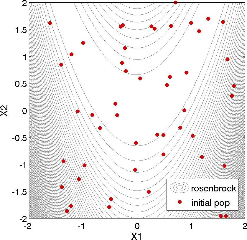 50 randomly chosen design points in the initial population of a genetic algorithm, overlaid on a contour plot of the Rosenbrock function