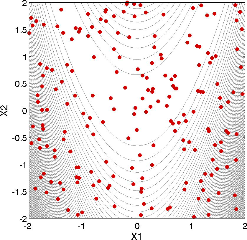 Monte Carlo sampling example: locations in the parameter space of the 200 Monte Carlo samples using a uniform distribution for both x1 and x2.