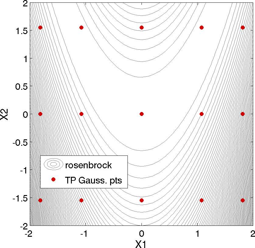 Rosenbrock polynomial chaos example: tensor product quadrature points.