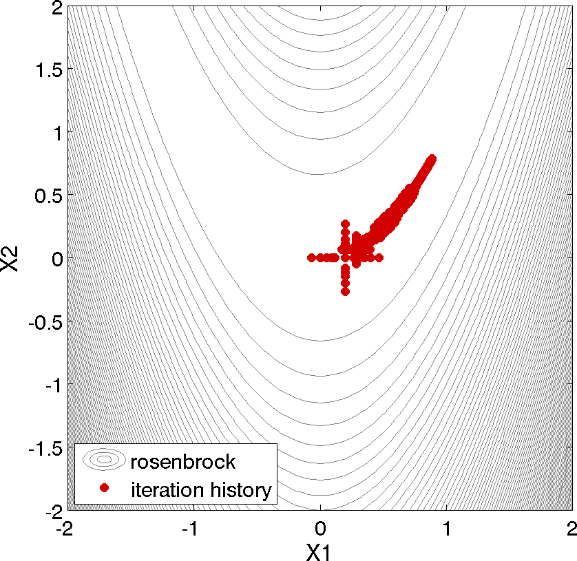 Complete sequence of design points evaluated during a pattern search optimization of the Rosenbrock function