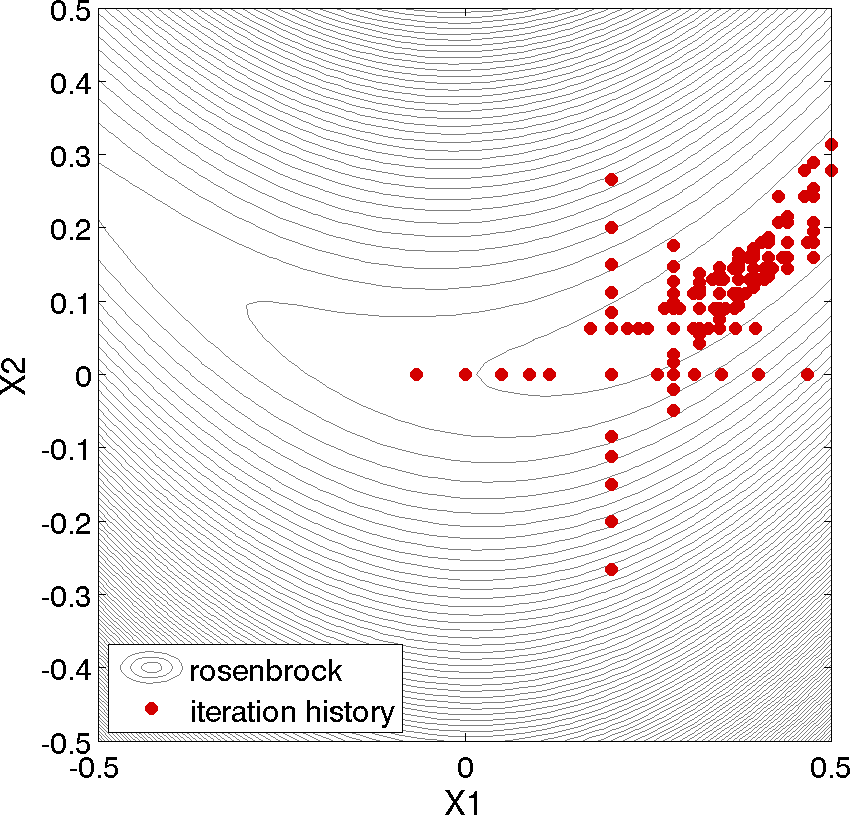 Close-up view near the minimum of the Rosenbrock function