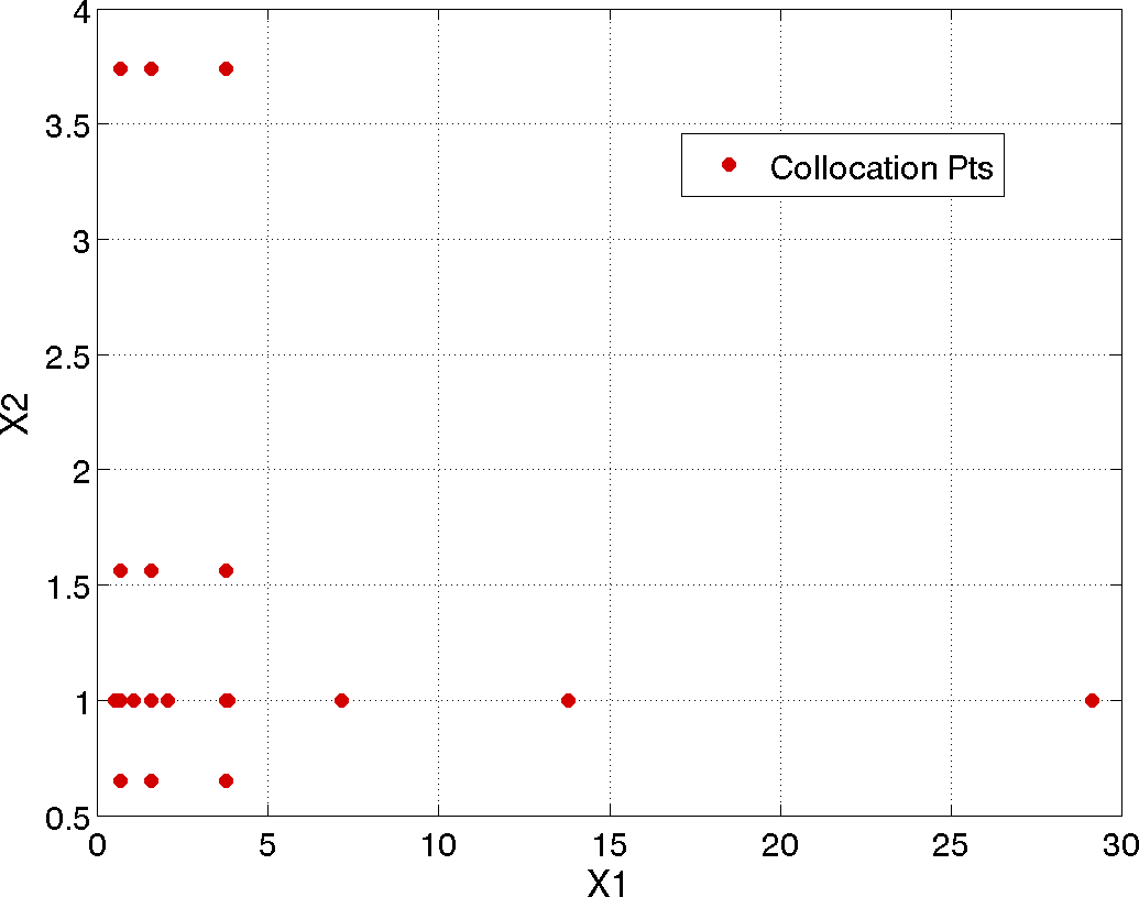 Rosenbrock stochastic collocation example: sparse grid points.