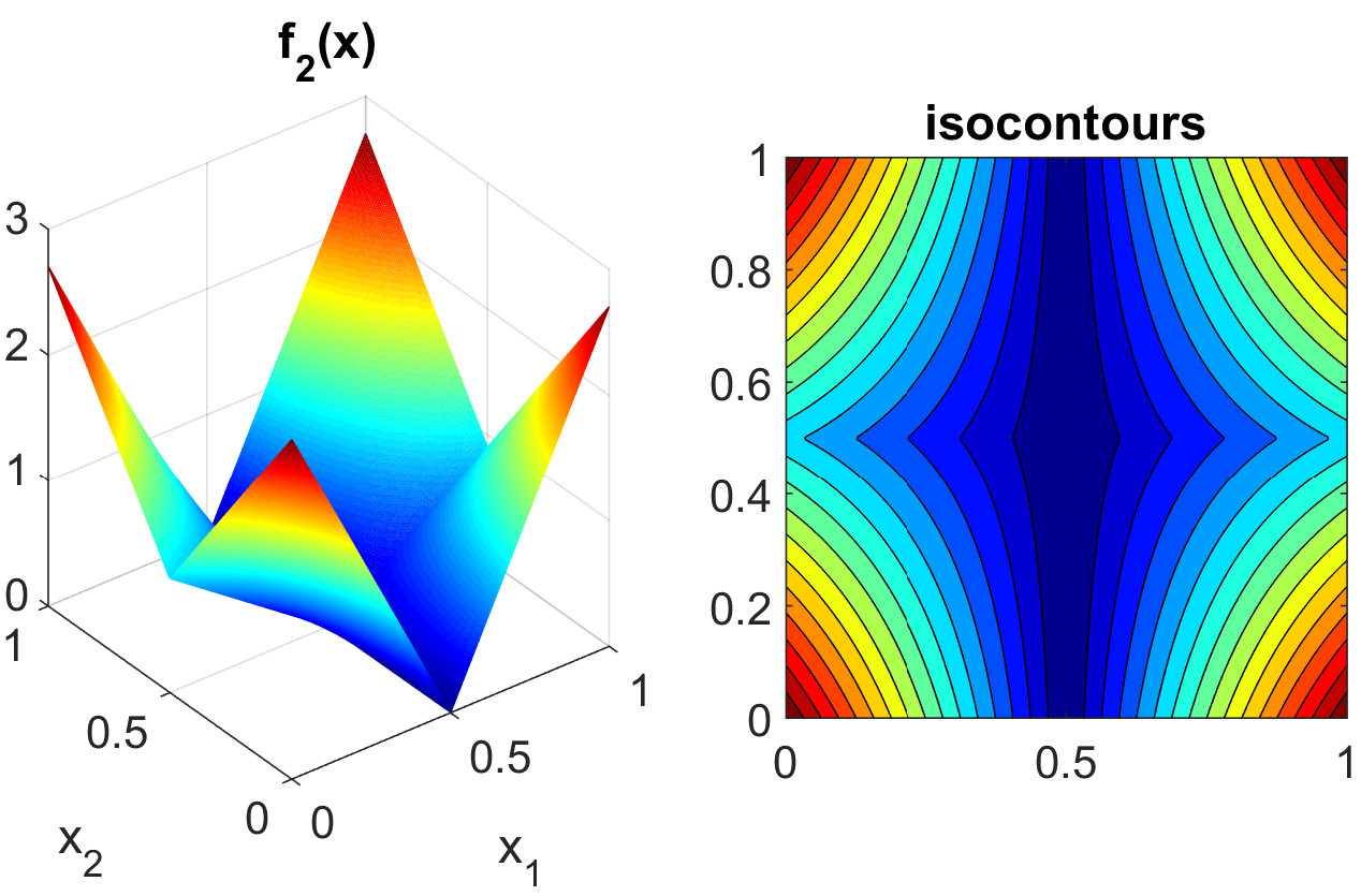 Plot of the ``sobol_g_function`` test function.