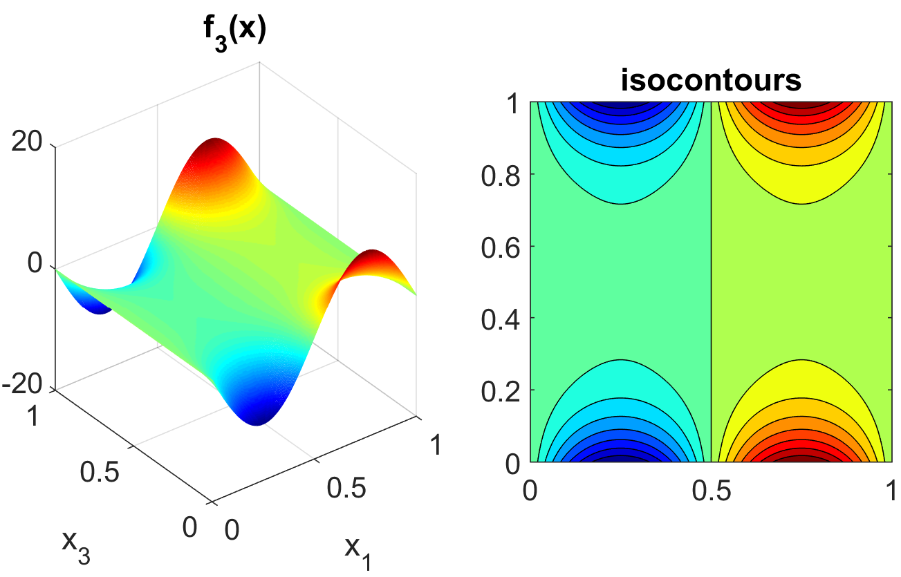 Plot of the ``sobol_ishigami`` test function as a function of x1 and x3.