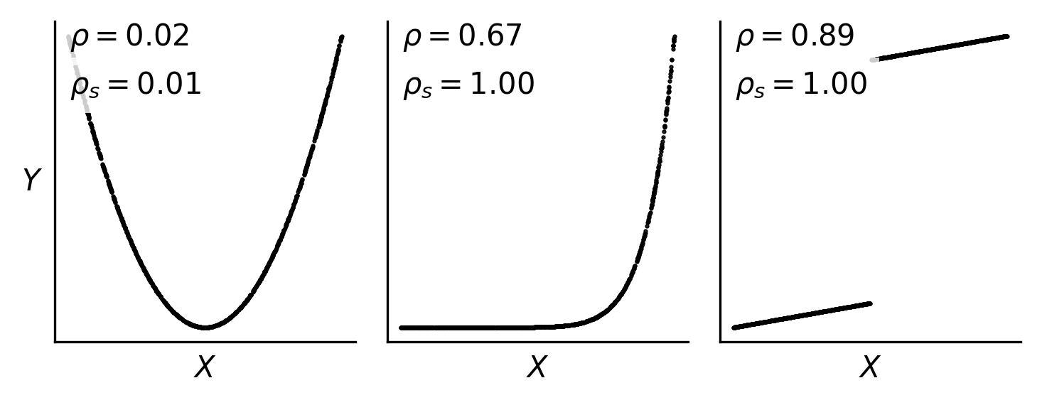 Pearson and Spearman correlation coefficients can diverge for monotonic, nonlinear or discontinuous functions. They both can fail to identify a significant relationship for non-monotonic relationships.